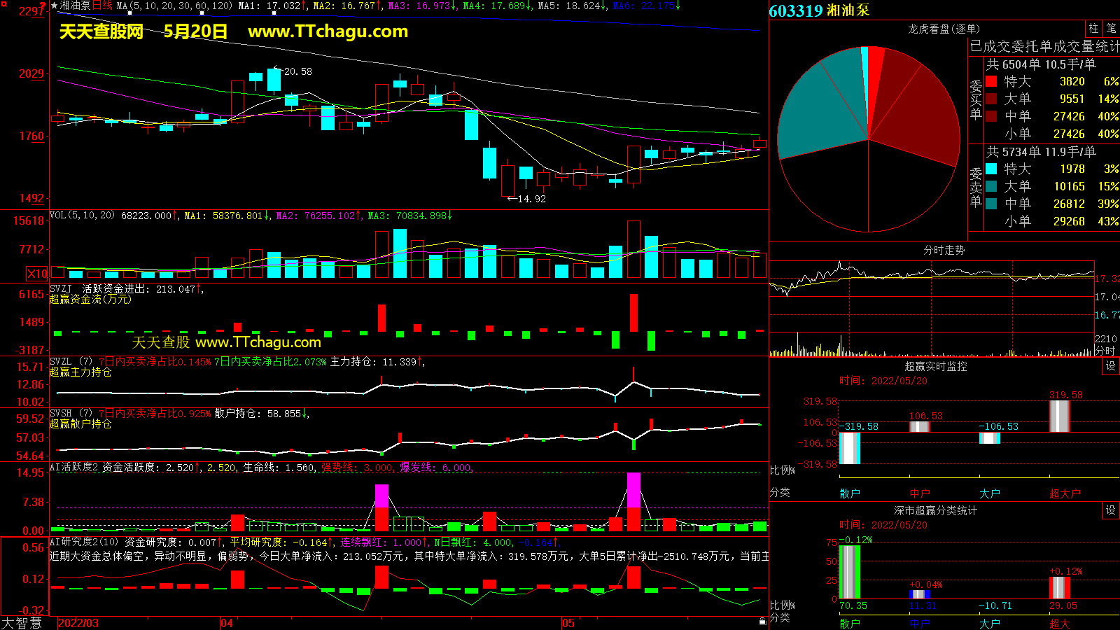 湘油泵(603319)超赢数据截图