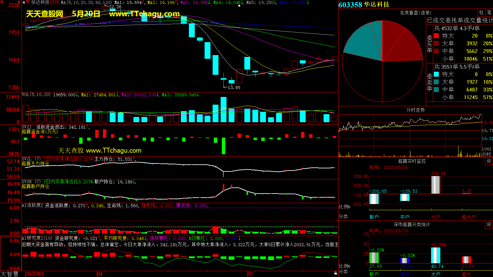 华达科技(603358)超赢数据截图