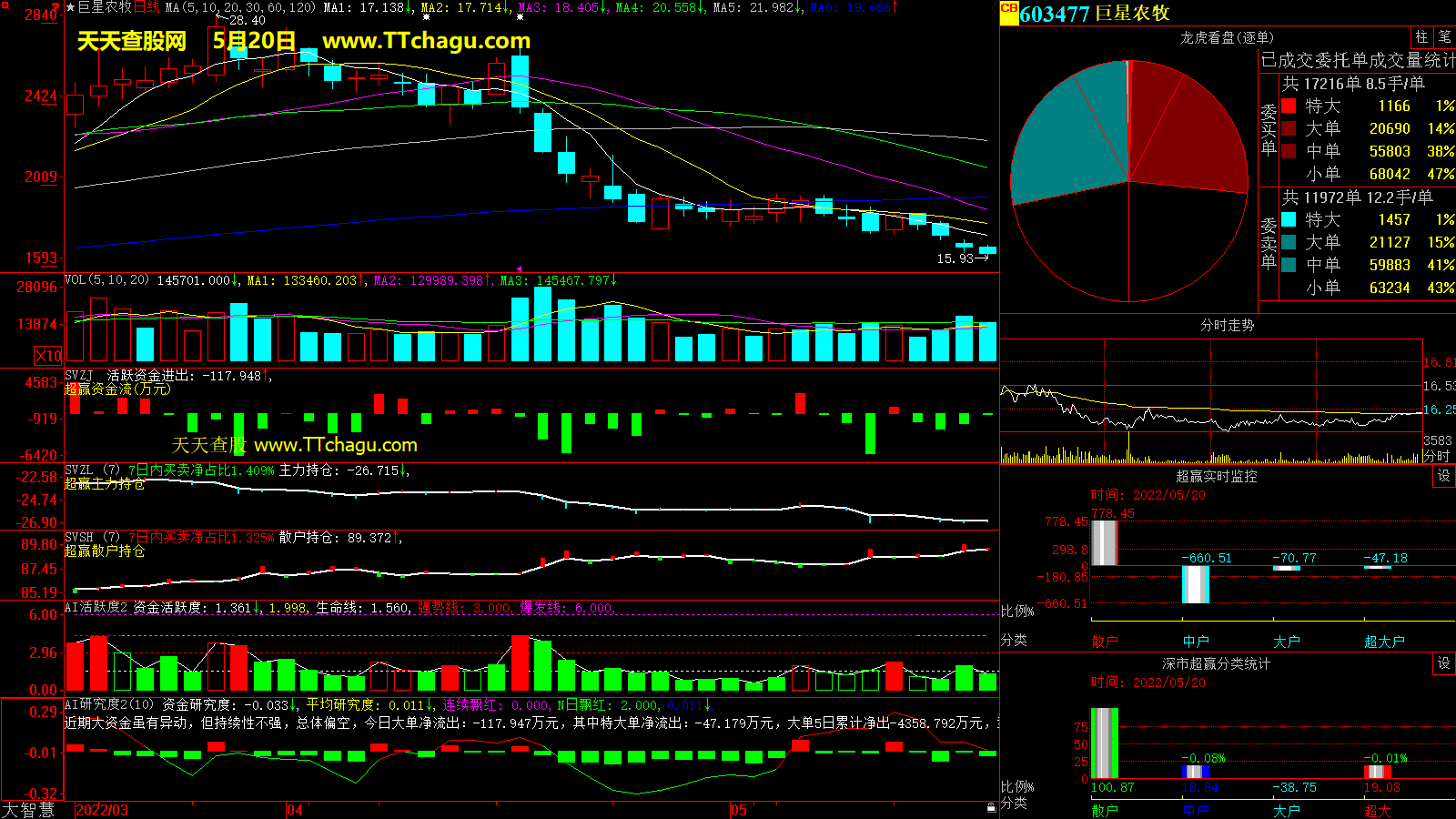 巨星农牧(603477)超赢数据截图