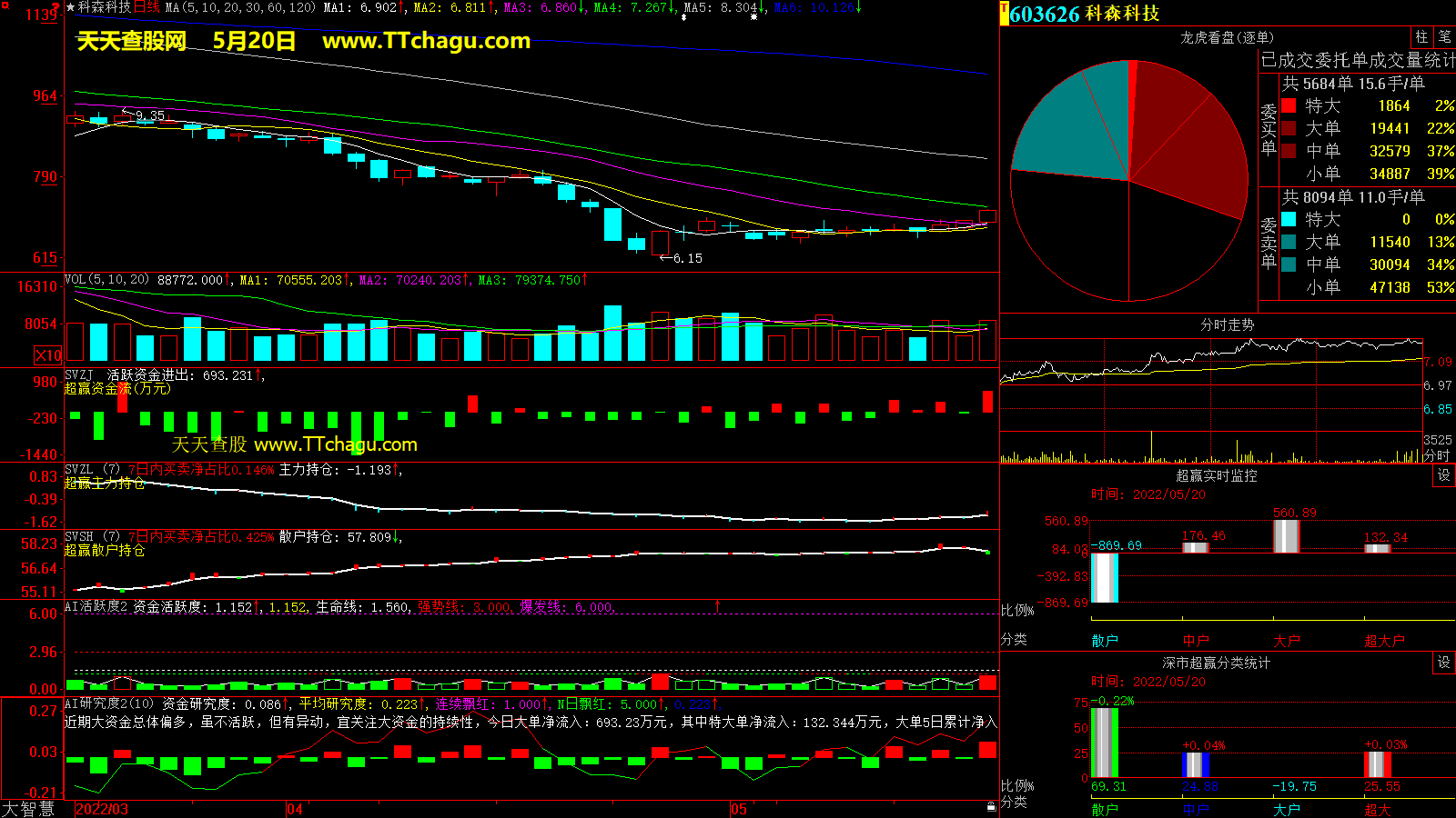 科森科技(603626)超赢数据截图