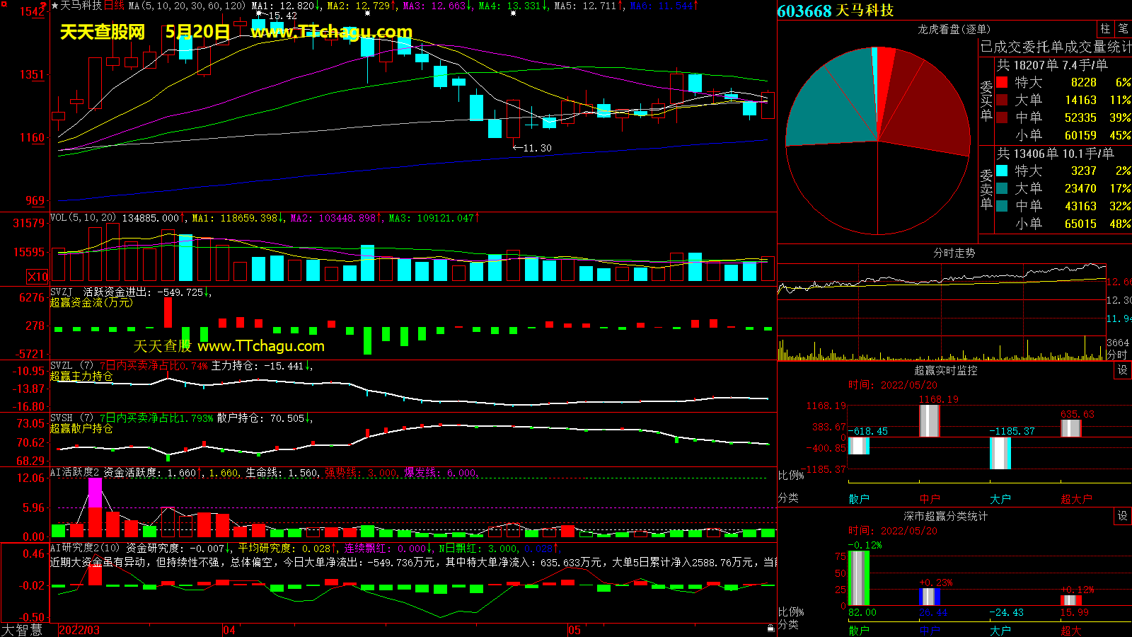 天马科技(603668)超赢数据截图