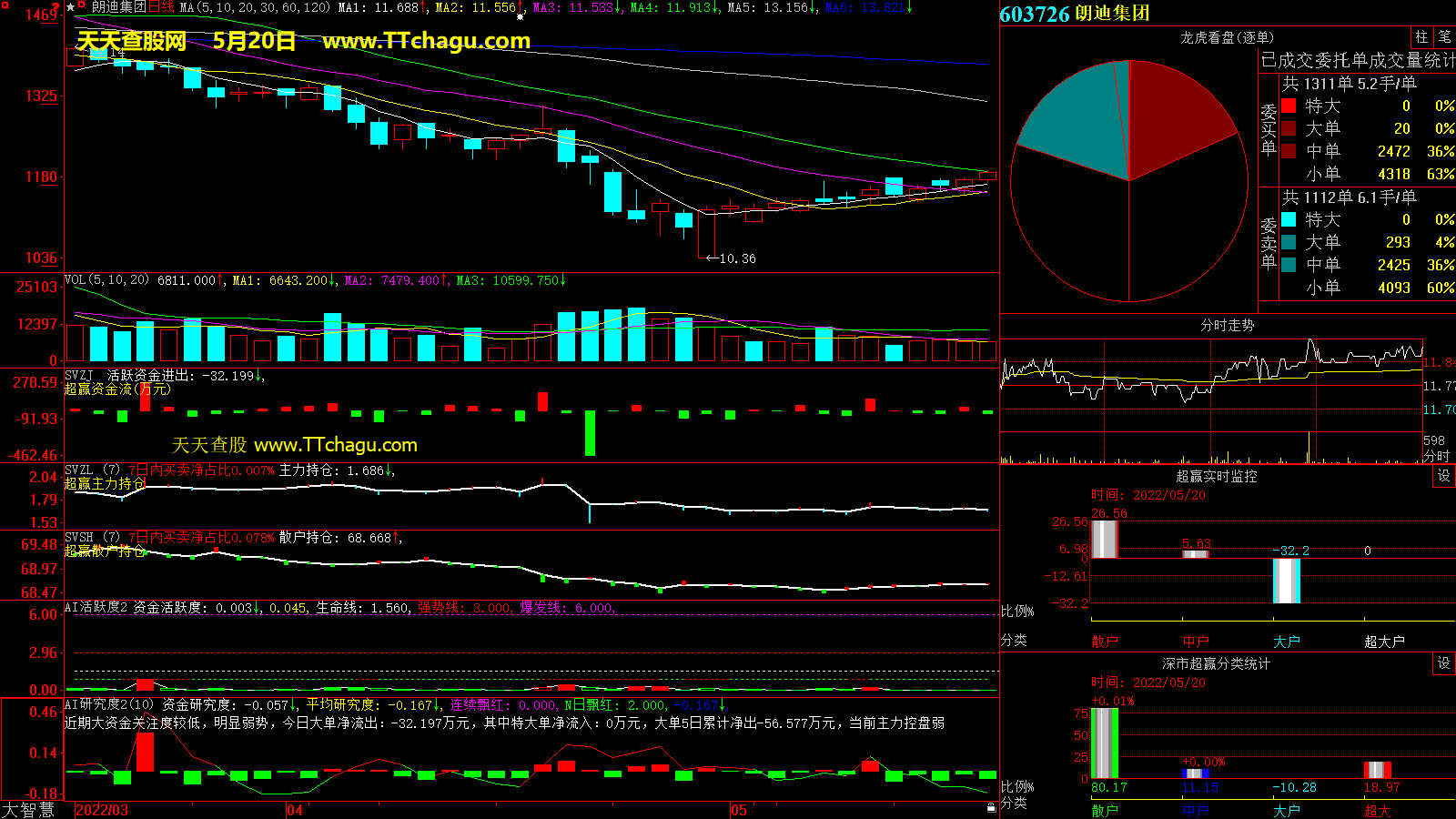 朗迪集团(603726)超赢数据截图