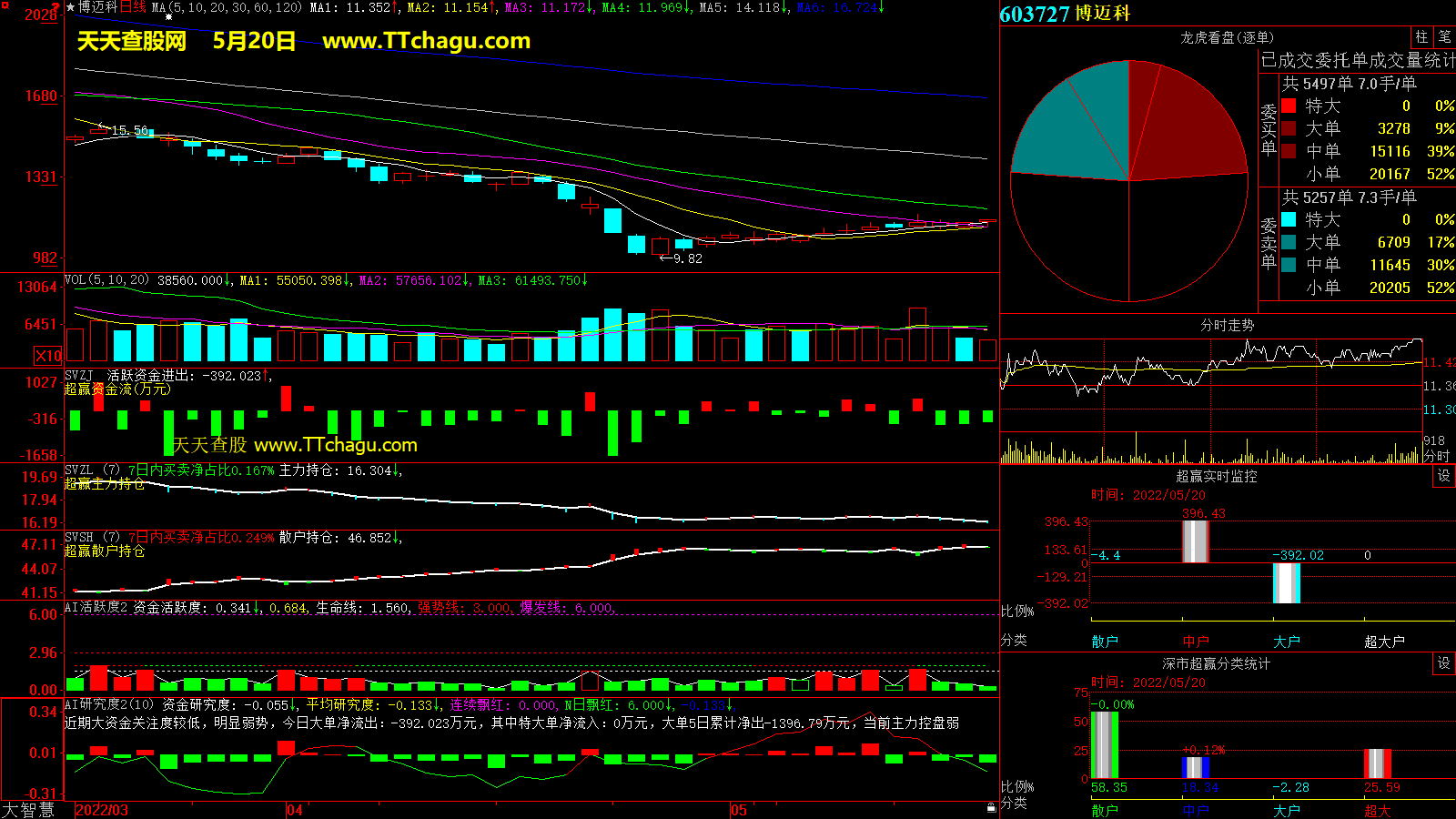 博迈科(603727)超赢数据截图