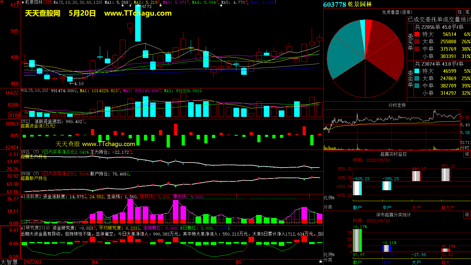 乾景园林(603778)超赢数据截图