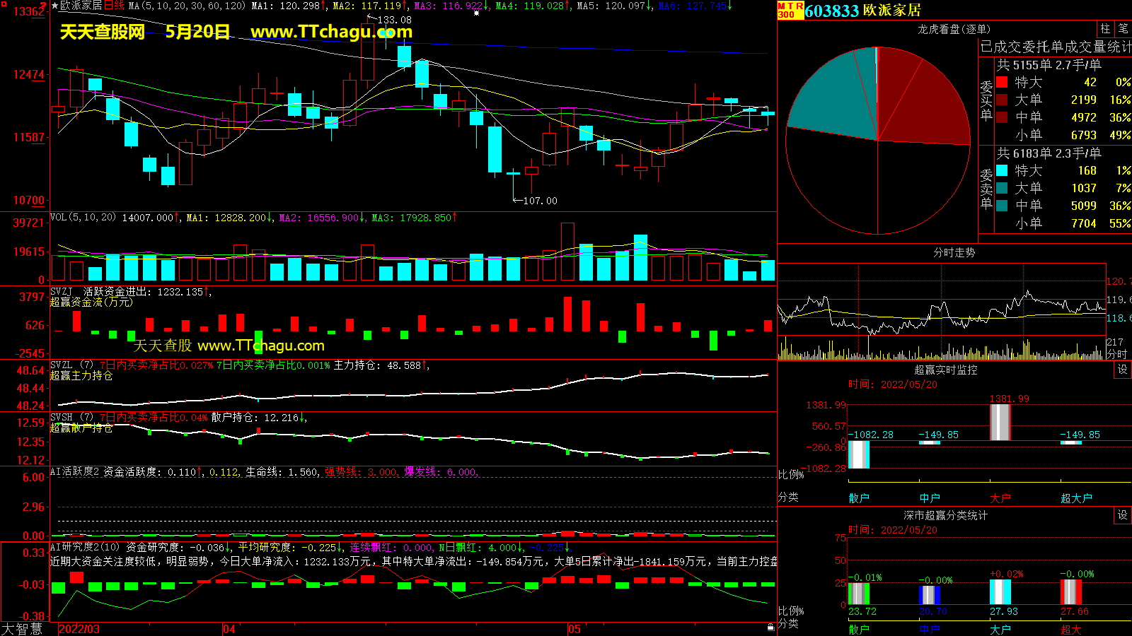 欧派家居(603833)超赢数据截图