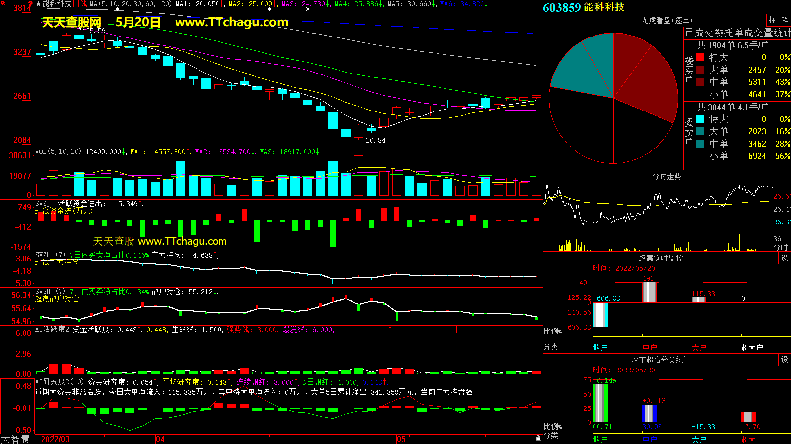 能科科技(603859)超赢数据截图
