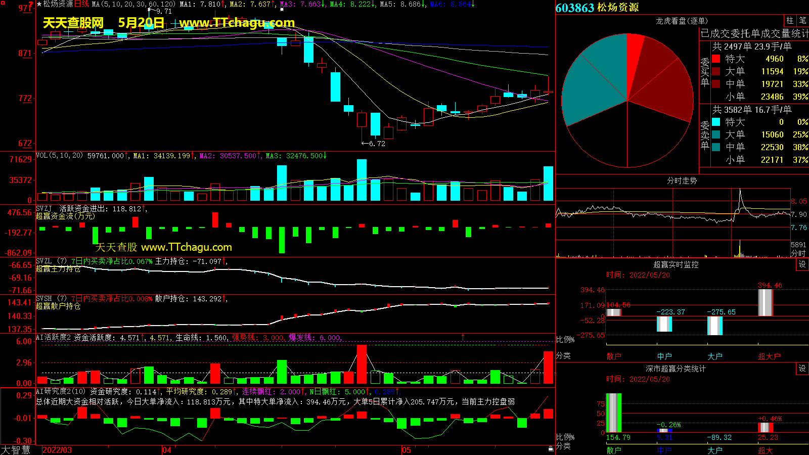 松炀资源(603863)超赢数据截图