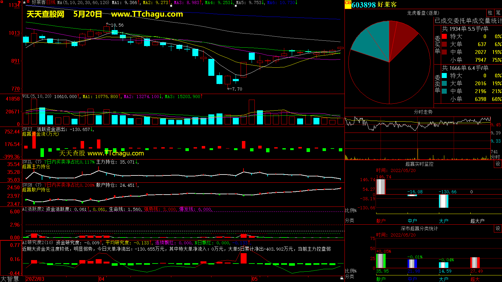 好莱客(603898)超赢数据截图