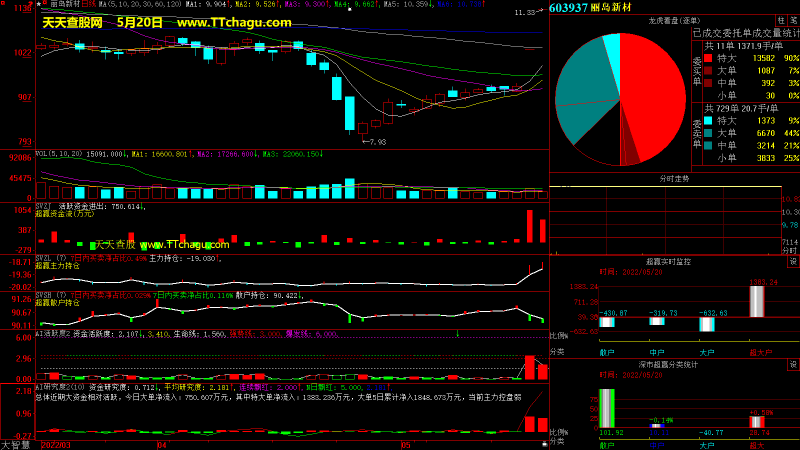 丽岛新材(603937)超赢数据截图