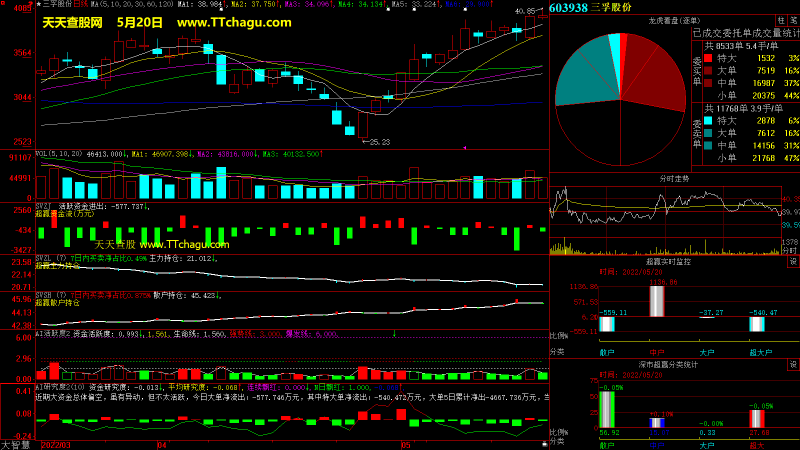 三孚股份(603938)超赢数据截图