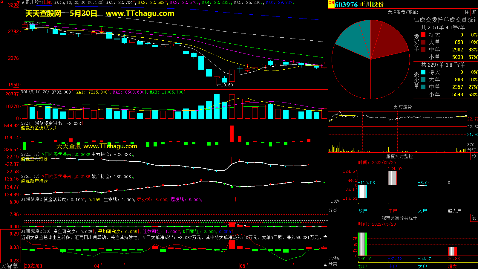 正川股份(603976)超赢数据截图