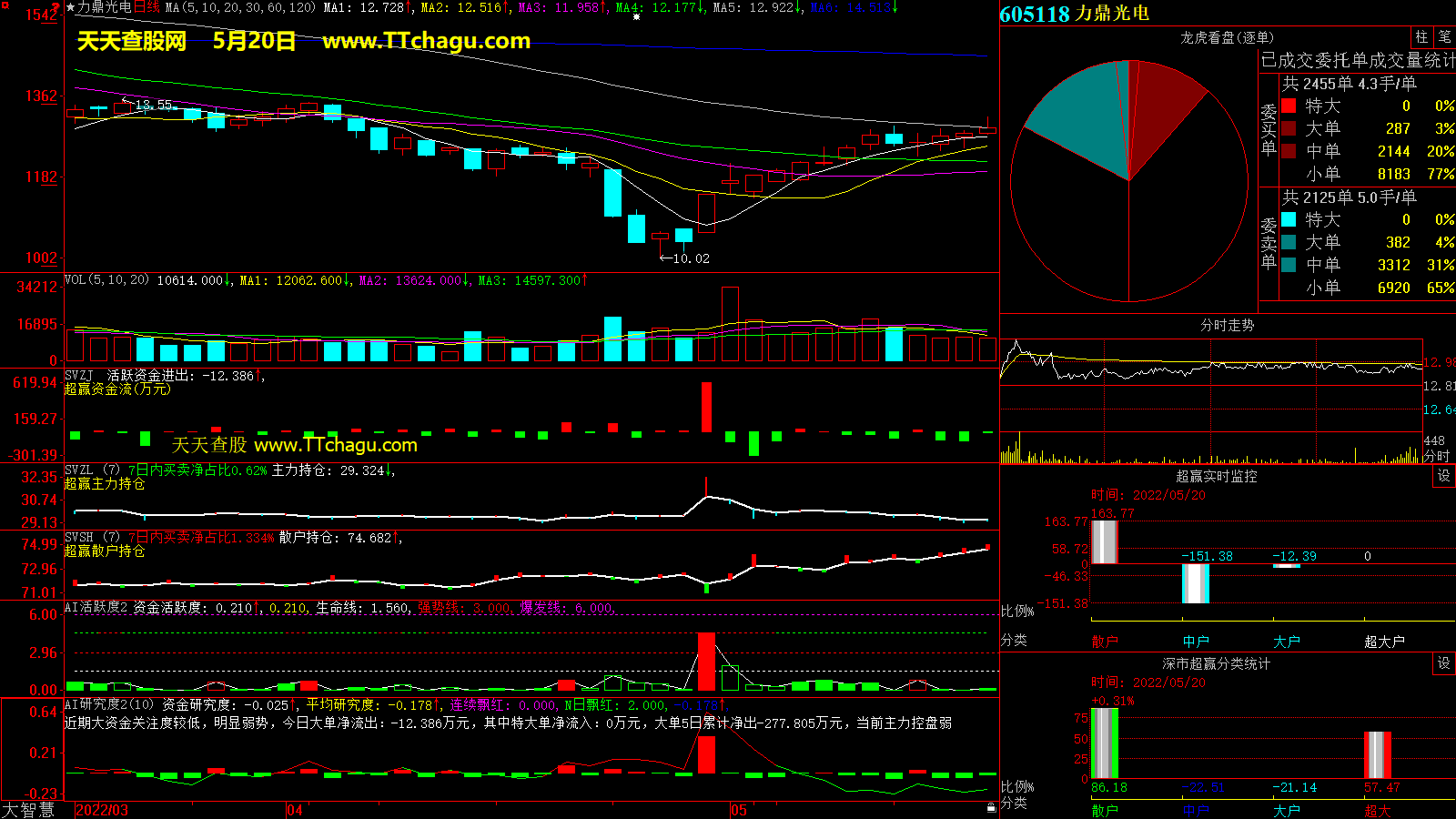力鼎光电(605118)超赢数据截图