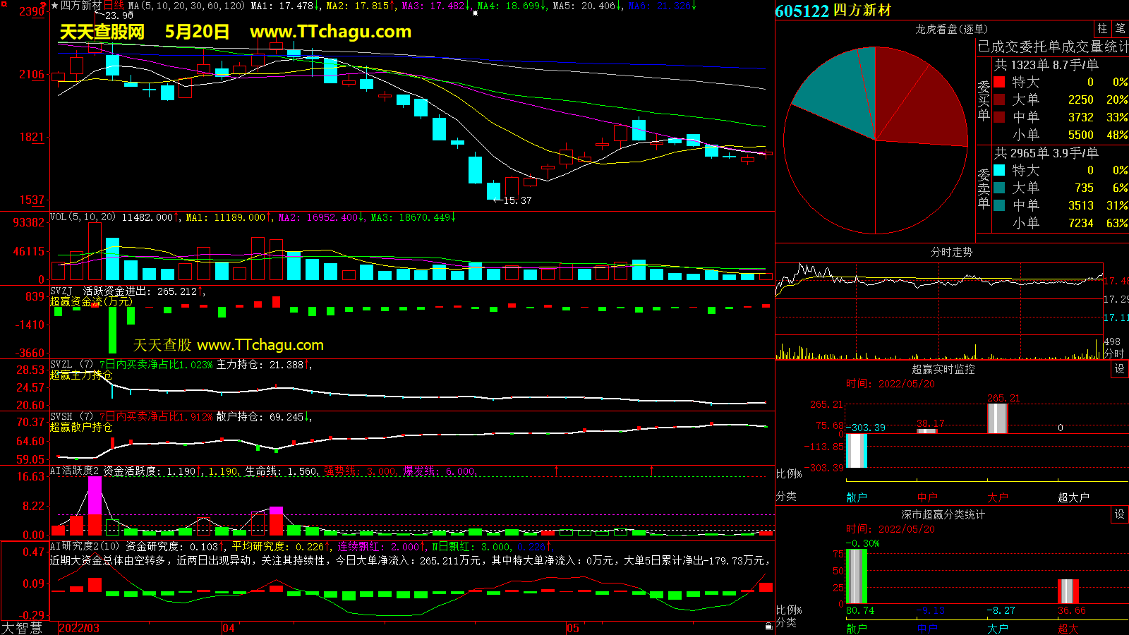 四方新材(605122)超赢数据截图