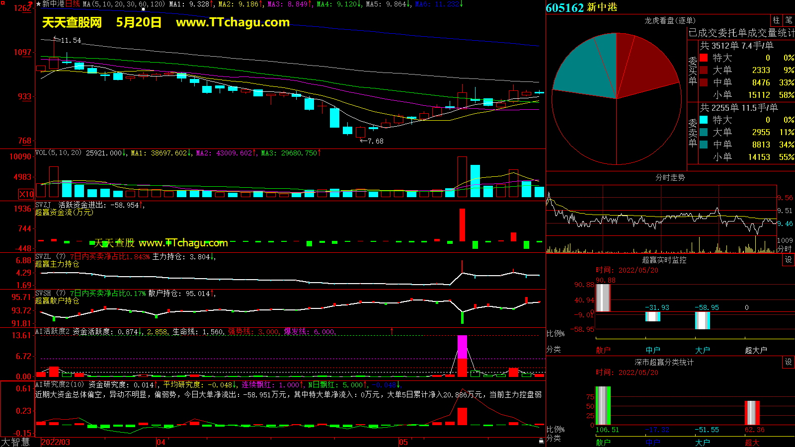 新中港(605162)超赢数据截图