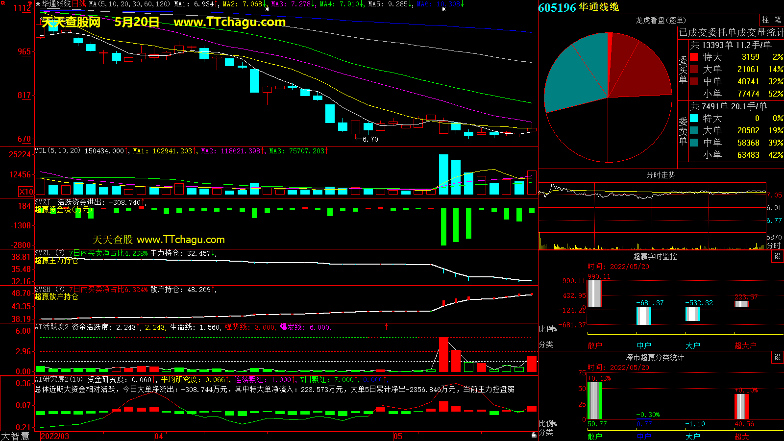 华通线缆(605196)超赢数据截图