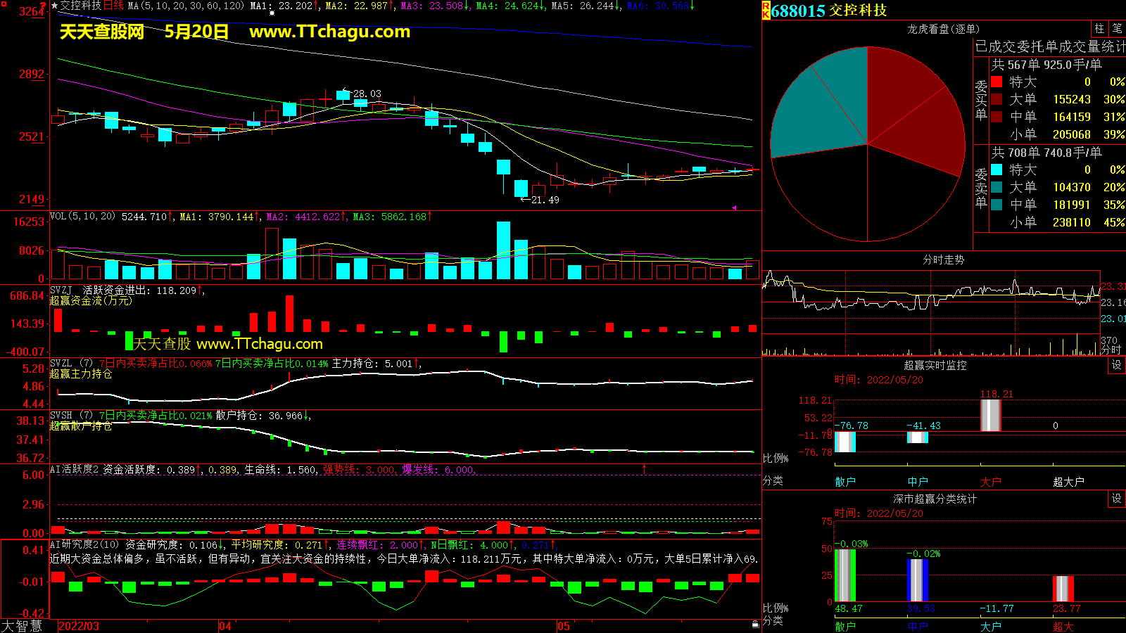 交控科技(688015)超赢数据截图