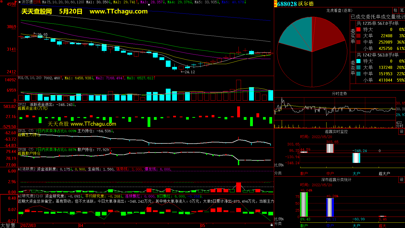 沃尔德(688028)超赢数据截图