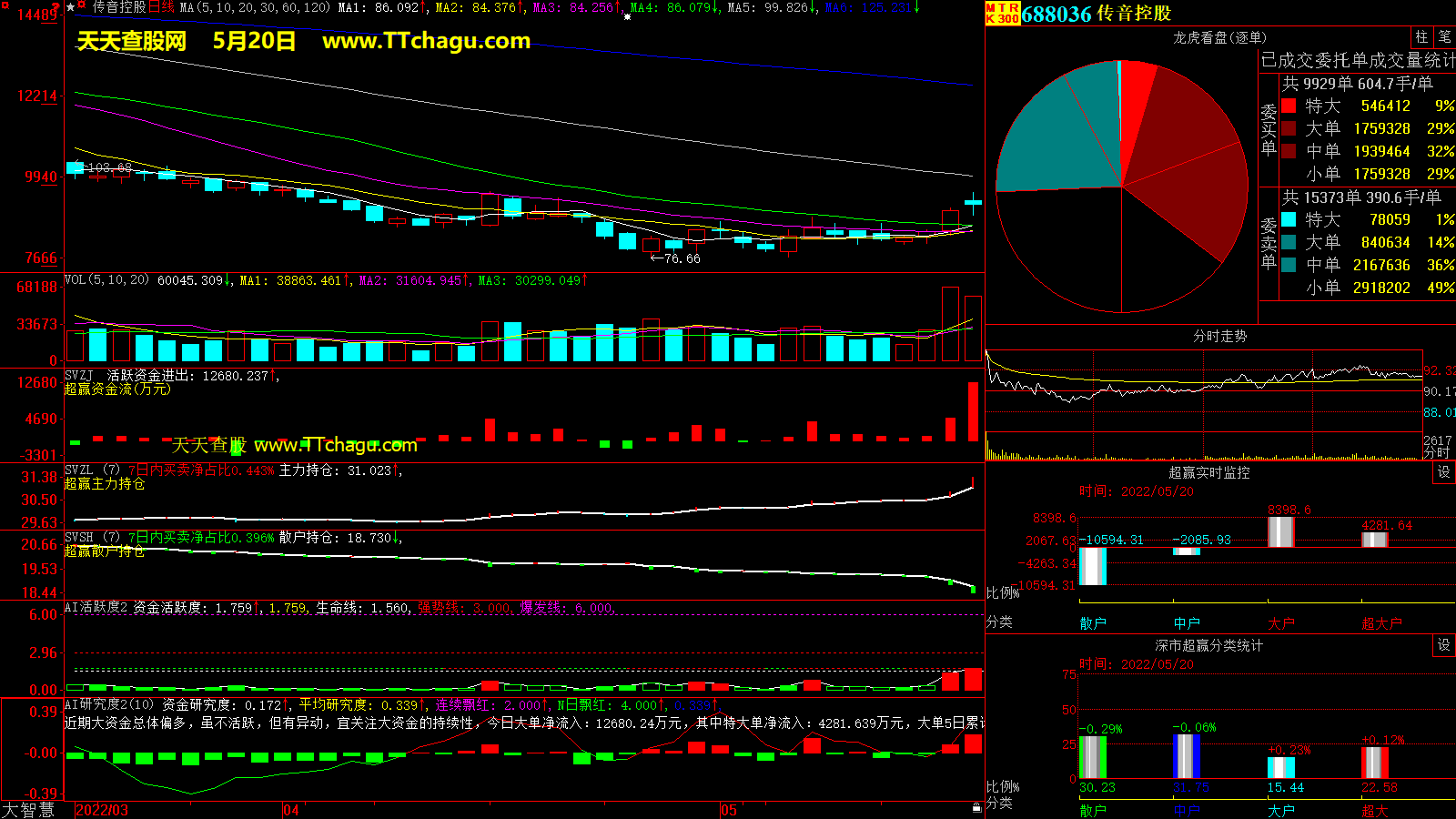 传音控股(688036)超赢数据截图