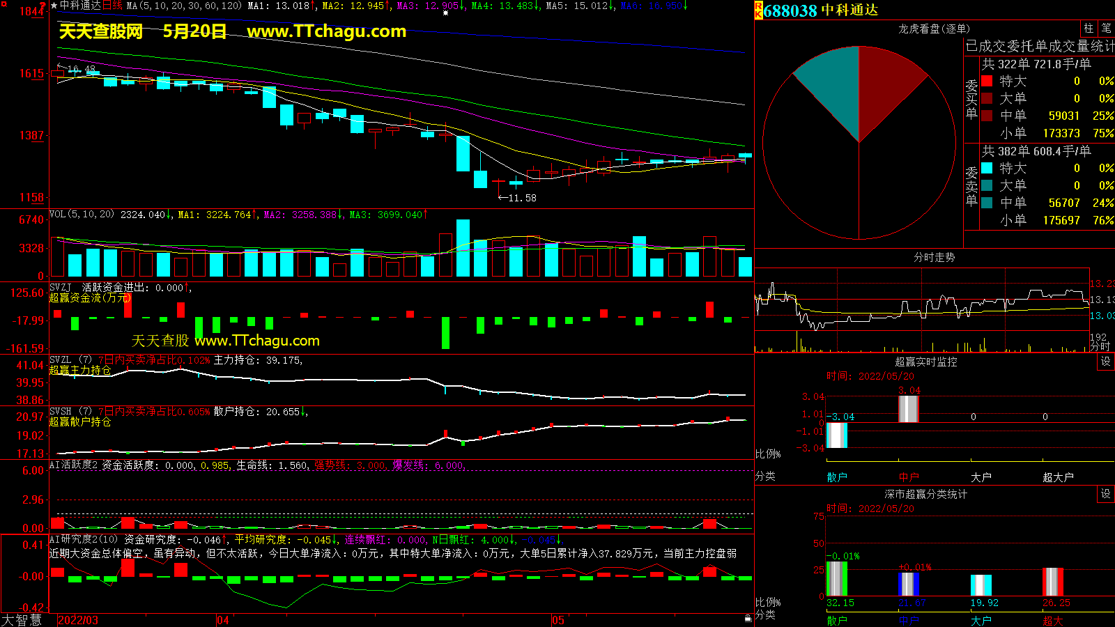 中科通达(688038)超赢数据截图