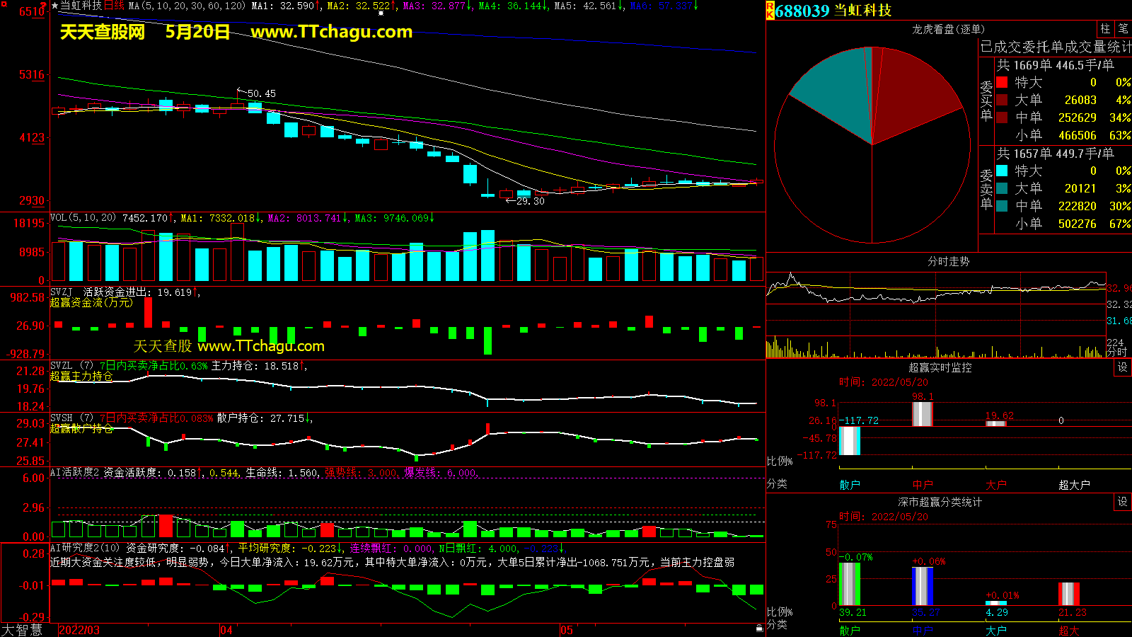 当虹科技(688039)超赢数据截图
