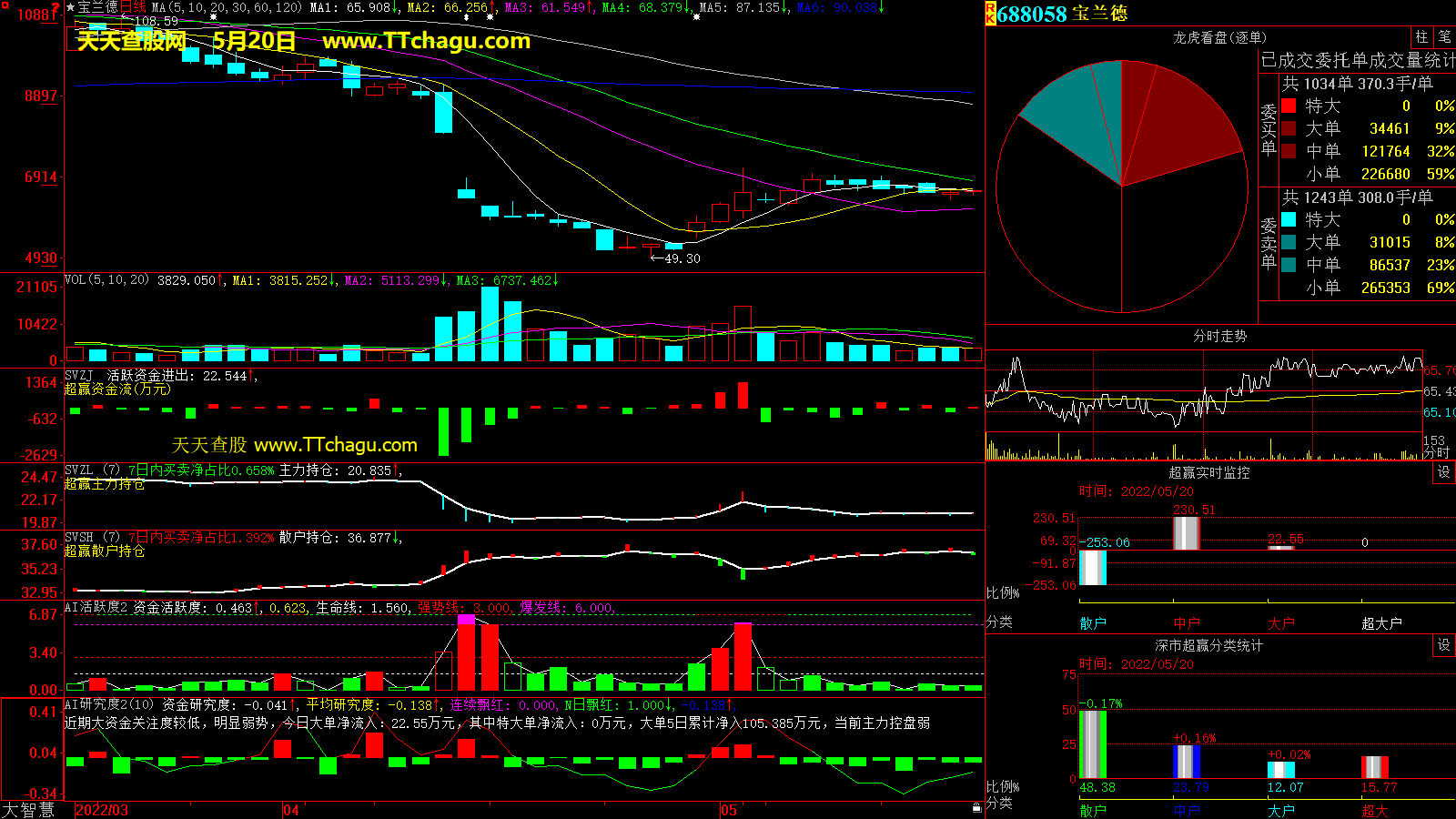 宝兰德(688058)超赢数据截图