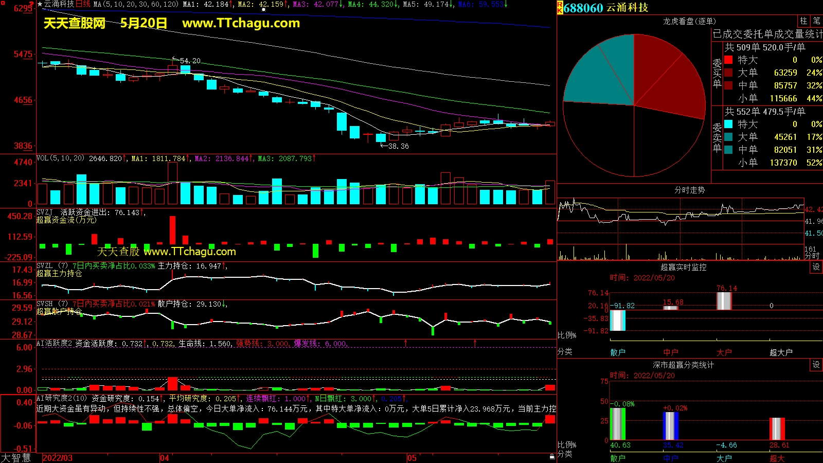 云涌科技(688060)超赢数据截图