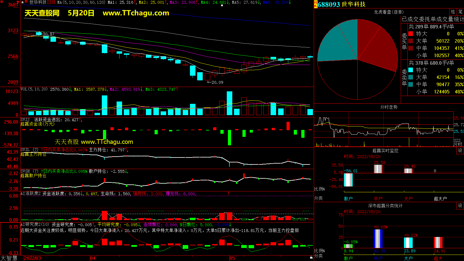 世华科技(688093)超赢数据截图