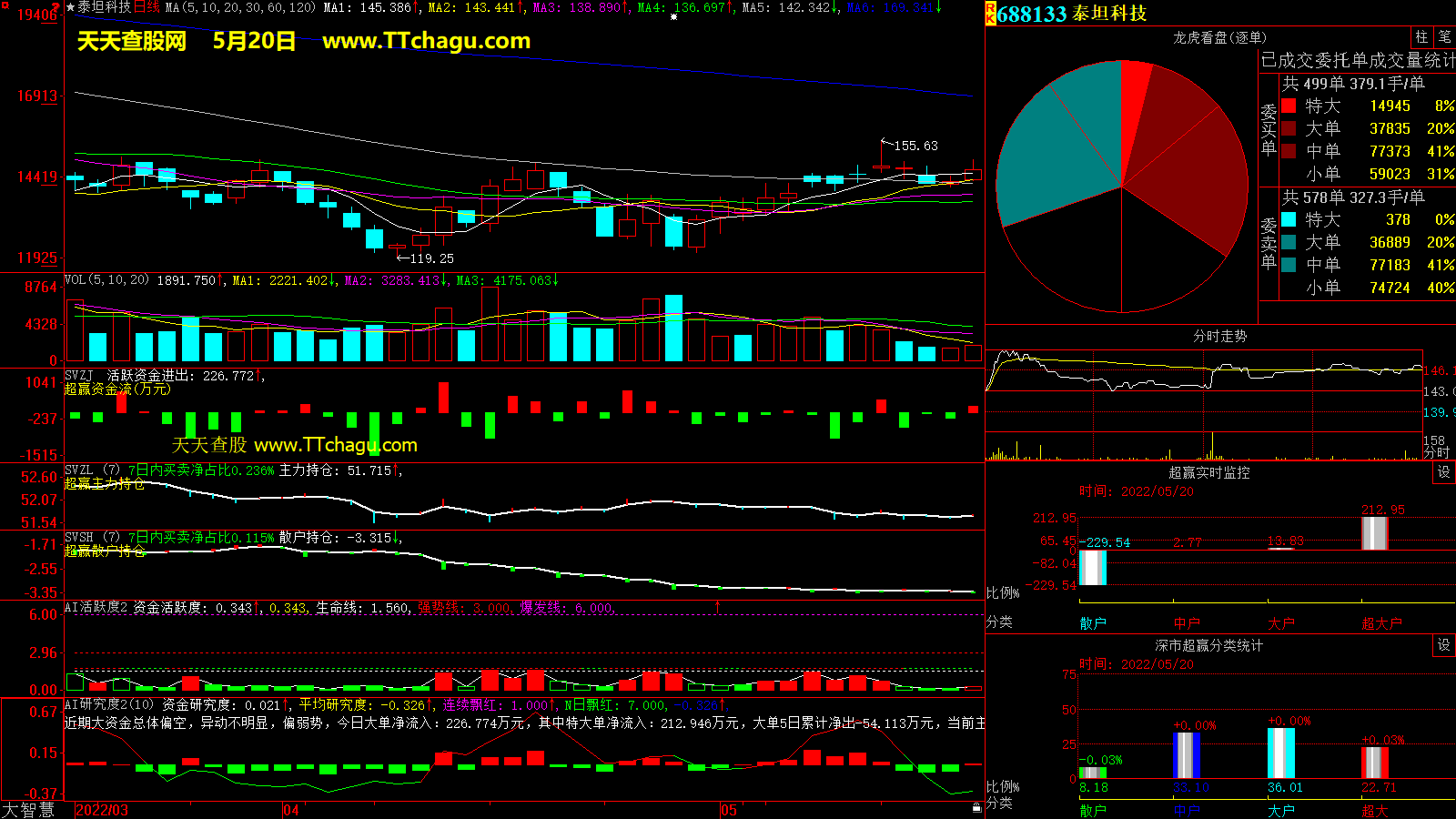 泰坦科技(688133)超赢数据截图
