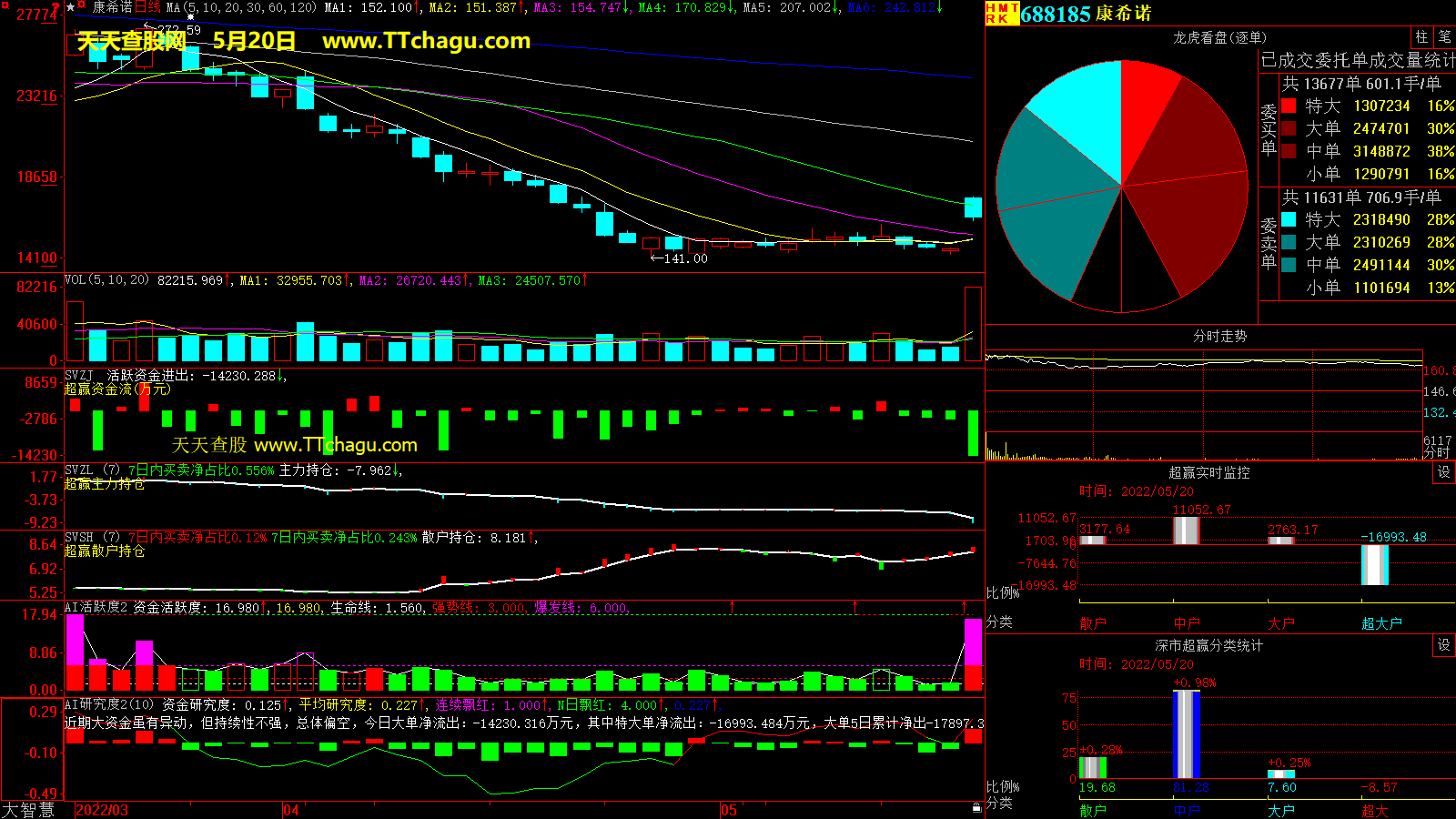 康希诺(688185)超赢数据截图