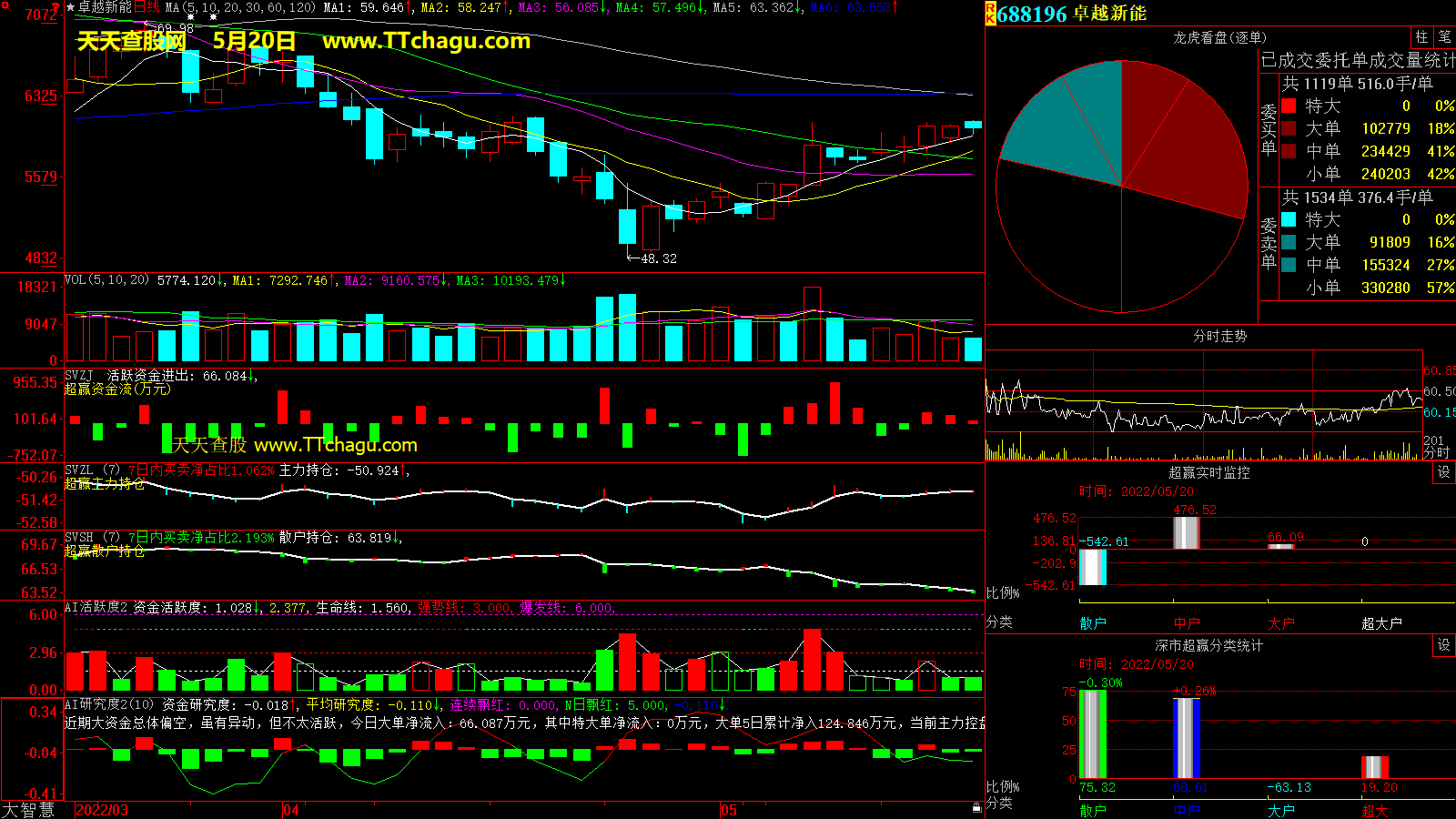 卓越新能(688196)超赢数据截图
