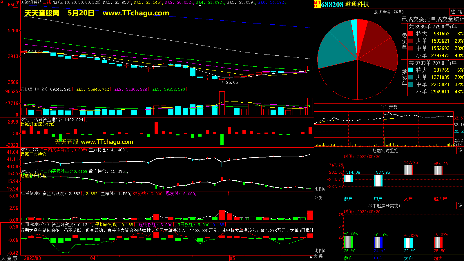 道通科技(688208)超赢数据截图