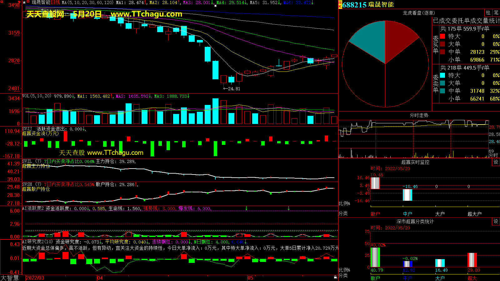 瑞晟智能(688215)超赢数据截图