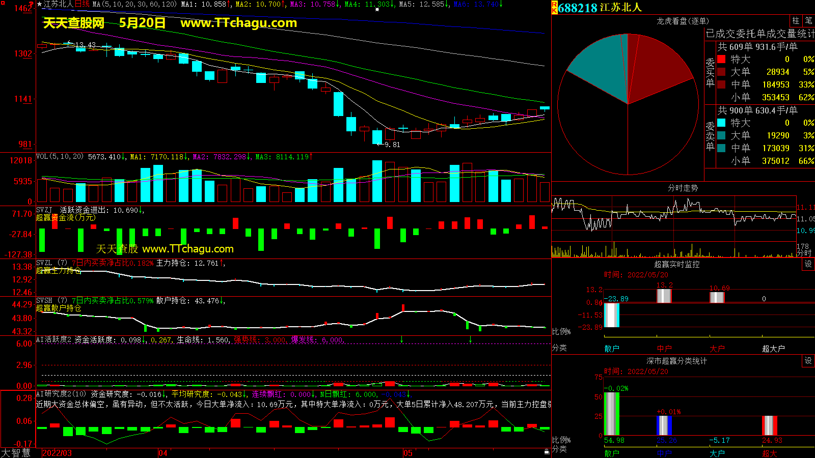 江苏北人(688218)超赢数据截图