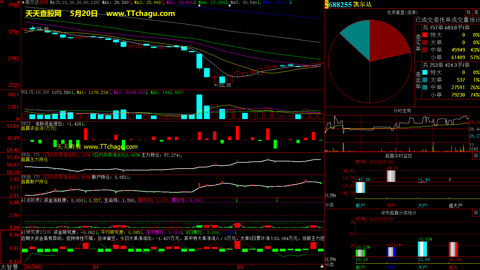 凯尔达(688255)超赢数据截图