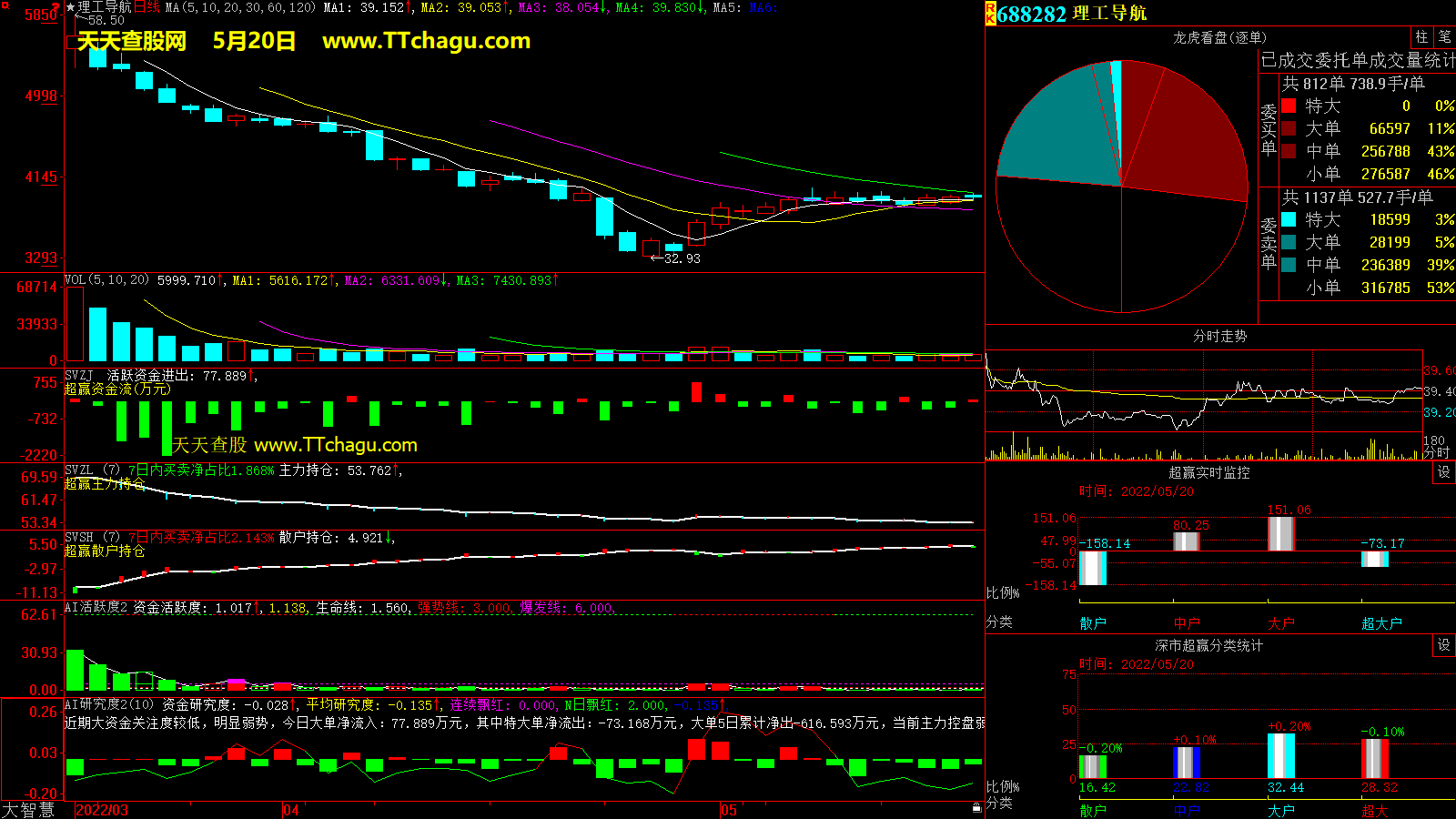 理工导航(688282)超赢数据截图