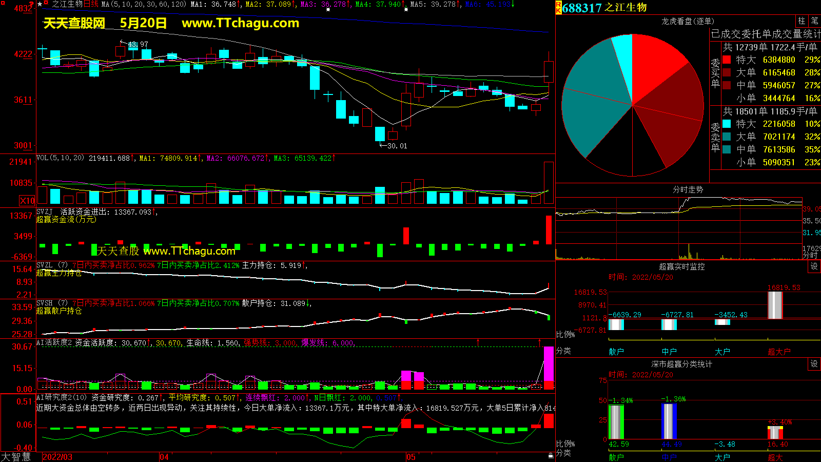 之江生物(688317)超赢数据截图