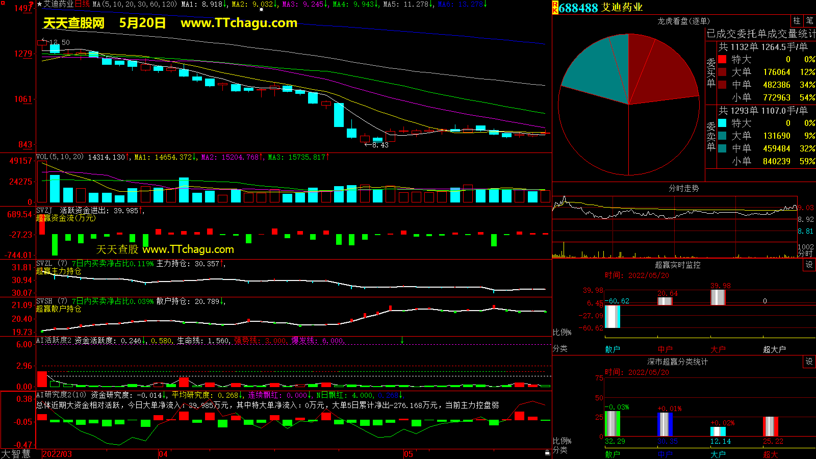 艾迪药业(688488)超赢数据截图
