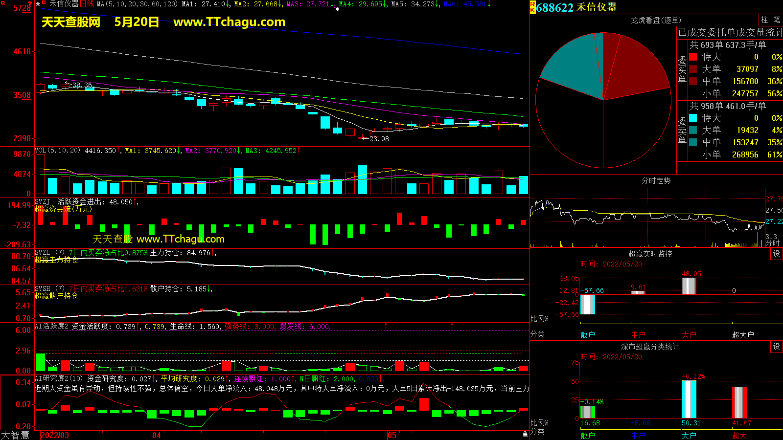 禾信仪器(688622)超赢数据截图