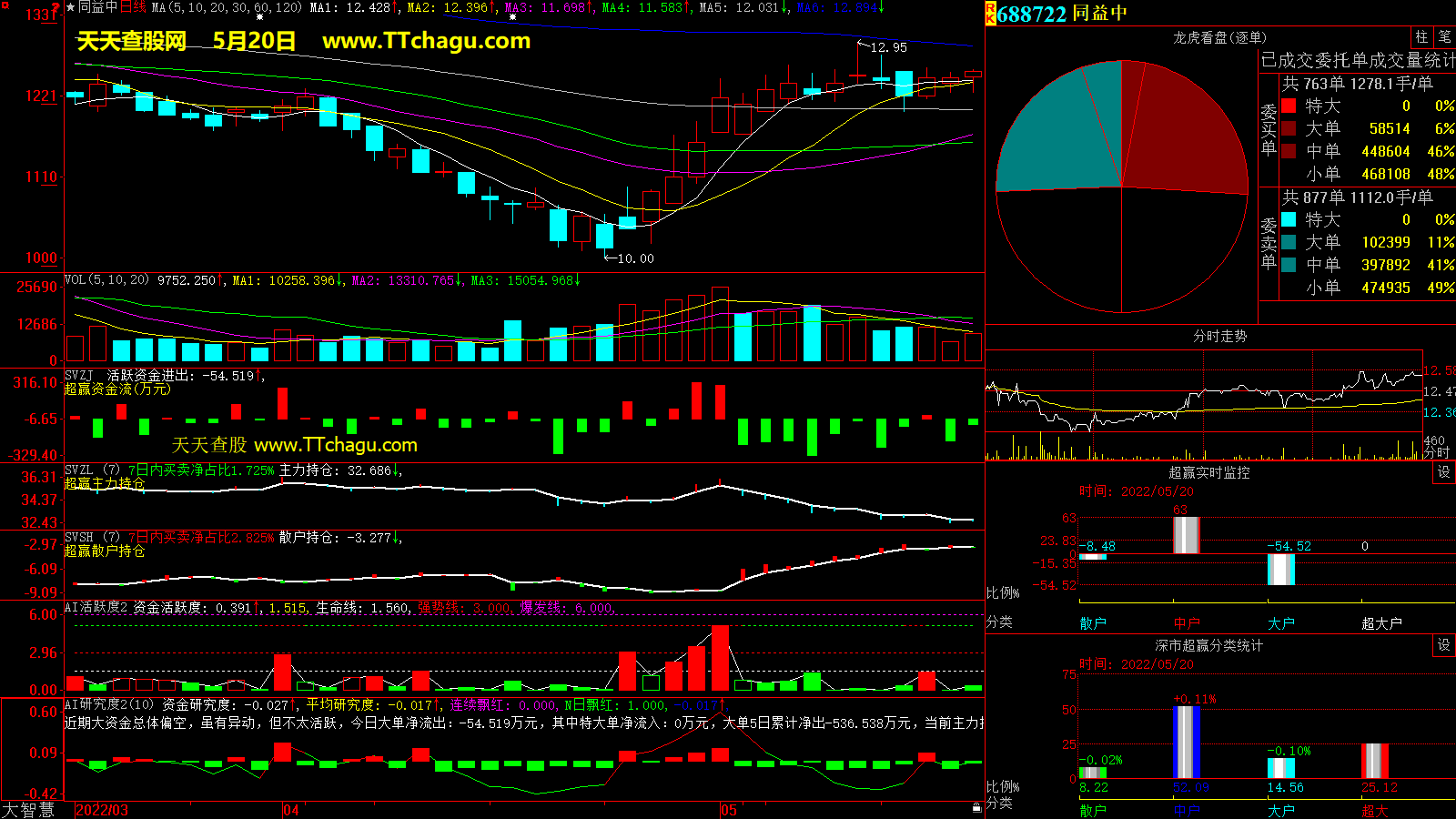 同益中(688722)超赢数据截图