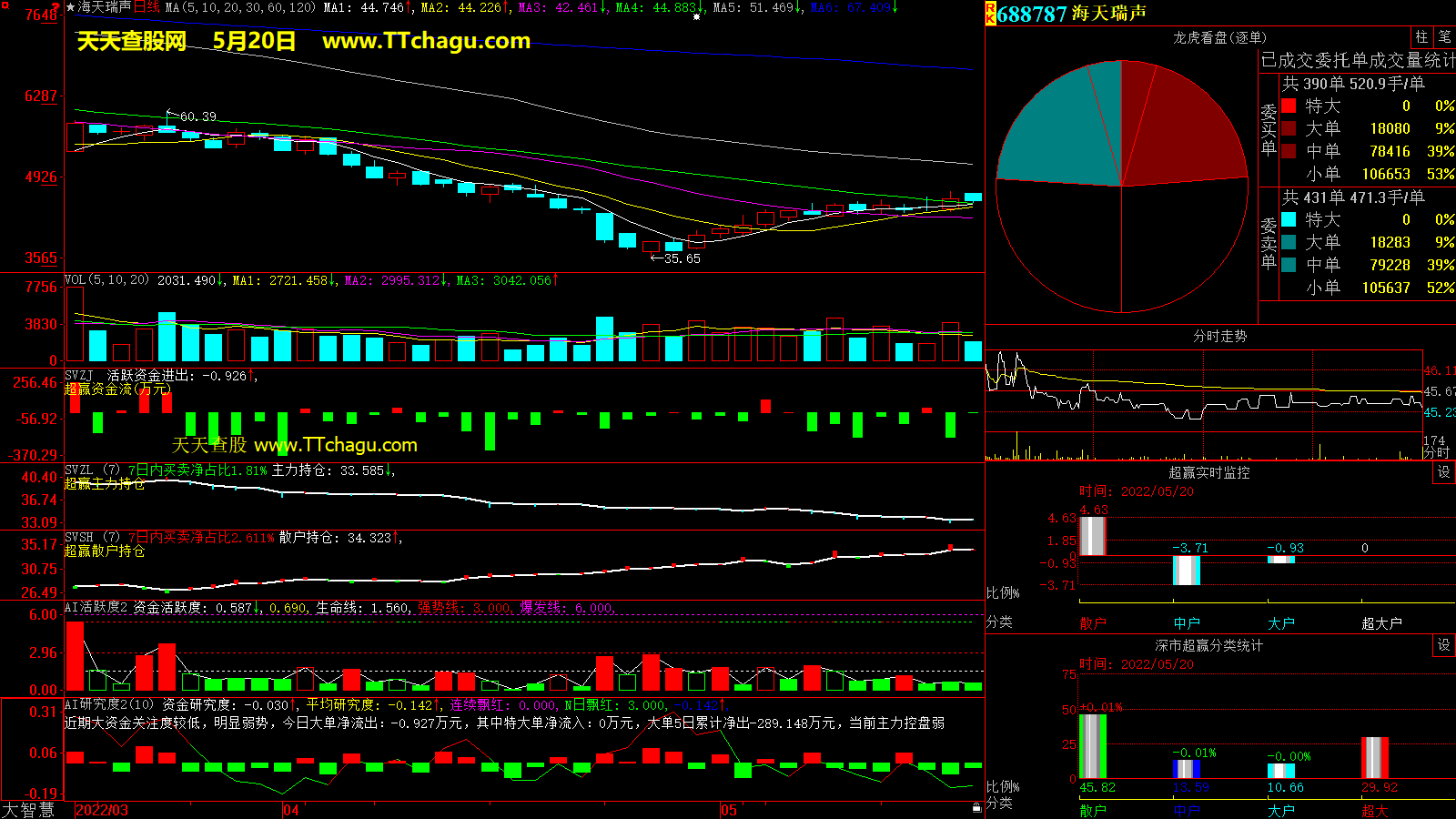 海天瑞声(688787)超赢数据截图