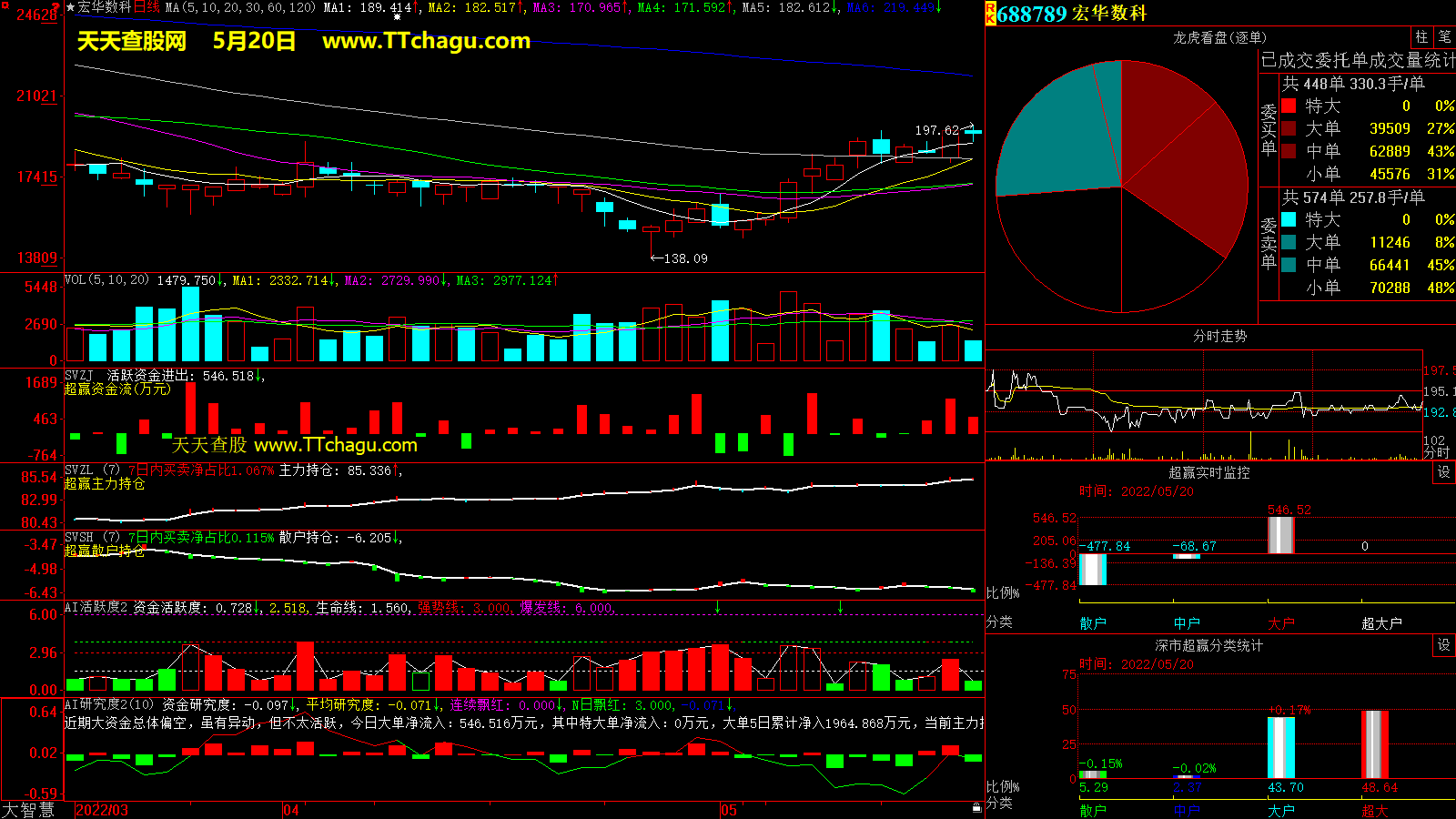 宏华数科(688789)超赢数据截图