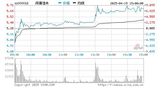 深康佳A(000016)股票行情K线