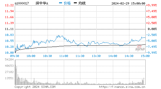 深中华A(000017)股票行情K线