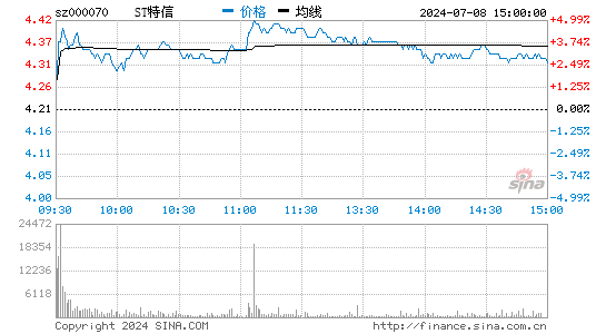 特发信息(000070)股票行情K线