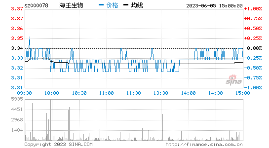 海王生物(000078)股票行情K线
