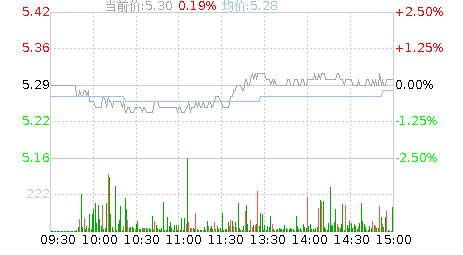 盐田港(000088)股票行情K线