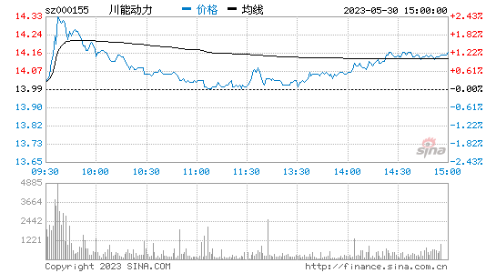川能动力(000155)股票行情K线