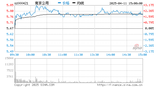 南京公用(000421)股票行情K线