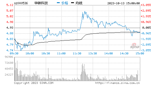 华映科技(000536)股票行情K线