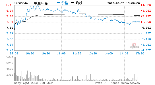 中原环保(000544)股票行情K线